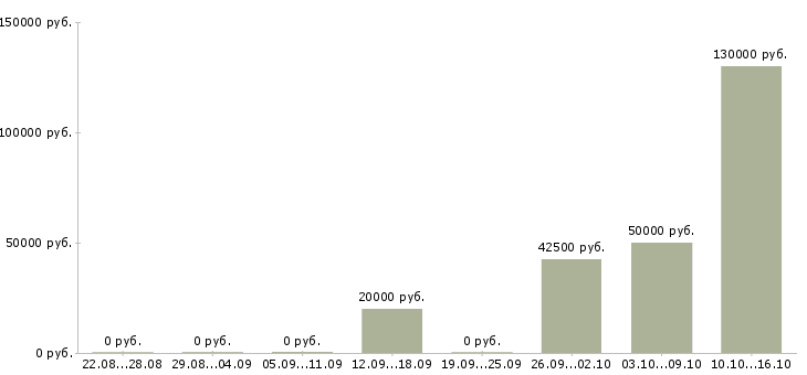 Вакансии менеджер по работе с организациями в Люберцах - Медиана зарплат менеджер по работе с организациями в Люберцах за 2 месяца