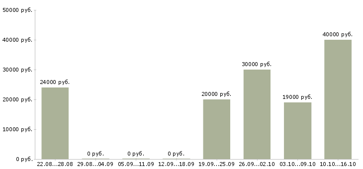 Вакансии менеджер по размещению в Бийске - Медиана зарплат менеджер по размещению в Бийске за 2 месяца