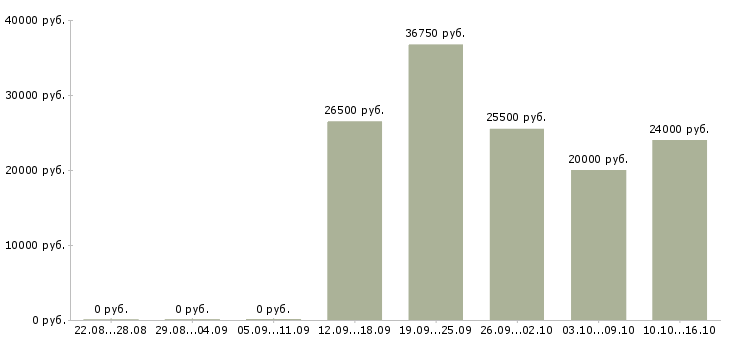 Вакансии менеджер по технологии в Пскове - Медиана зарплат менеджер по технологии в Пскове за 2 месяца