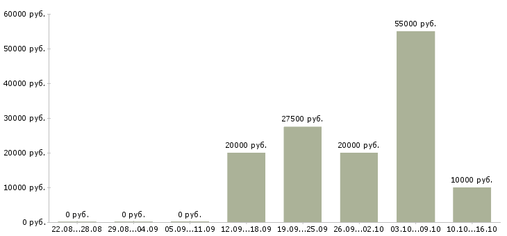 Вакансии менеджер по учету в Смоленске - Медиана зарплат менеджер по учету в Смоленске за 2 месяца