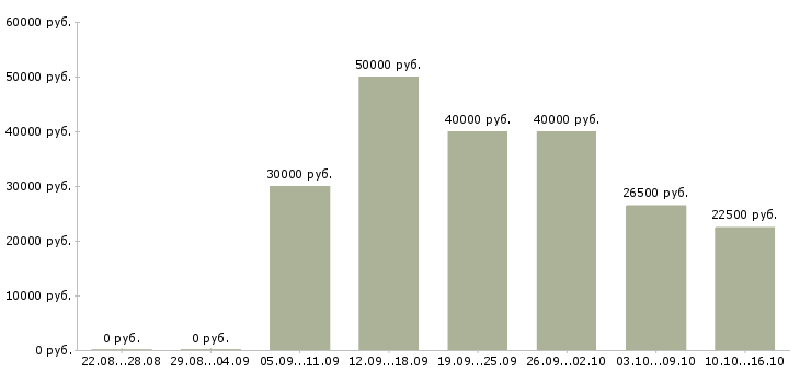 Вакансии менеджер развития сети в Подольске - Медиана зарплат менеджер развития сети в Подольске за 2 месяца