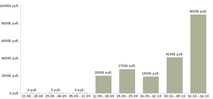 Вакансии менеджер счета в Чите - Медиана зарплат менеджер счета в Чите за 2 месяца