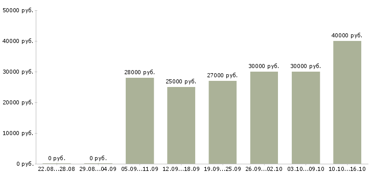 Вакансии менеджер торгового зала в Туле - Медиана зарплат менеджер торгового зала в Туле за 2 месяца