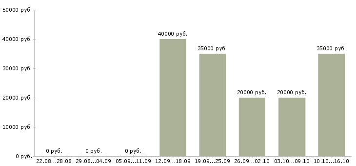 Вакансии менеджера по реализации в Чебоксарах - Медиана зарплат менеджера по реализации в Чебоксарах за 2 месяца