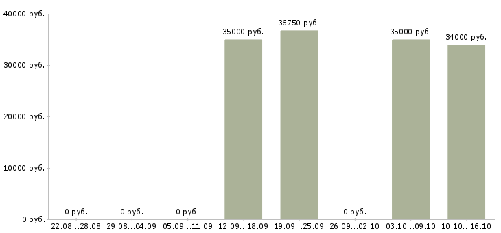 Вакансии механик на производство Татарстан - Медиана зарплат механик на производство Татарстан за 2 месяца