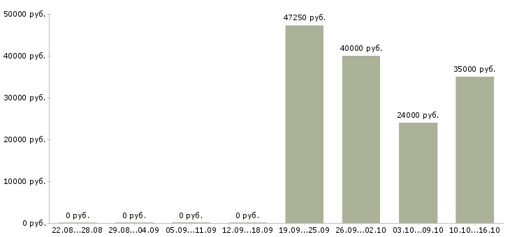 Вакансии механик на производство в Новосибирске - Медиана зарплат механик на производство в Новосибирске за 2 месяца