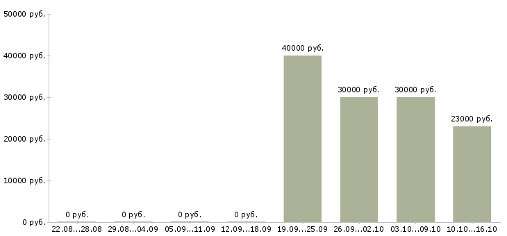 Вакансии мобильный продавец в Одинцово - Медиана зарплат мобильный продавец в Одинцово за 2 месяца