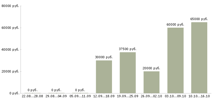 Вакансии няня по уходу за ребенком Санкт-петербург - Медиана зарплат няня по уходу за ребенком Санкт-петербург за 2 месяца