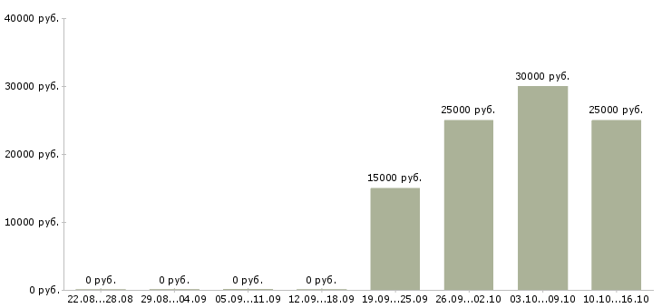 Вакансии оператор 1с на склад в Екатеринбурге - Медиана зарплат оператор 1с на склад в Екатеринбурге за 2 месяца