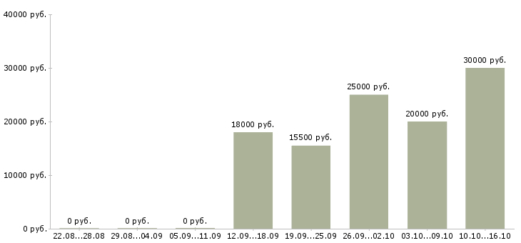 Вакансии оператор пк удаленно в Краснодаре - Медиана зарплат оператор пк удаленно в Краснодаре за 2 месяца