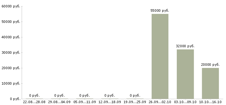 Вакансии подработка на дому через интернет в Самаре - Медиана зарплат подработка на дому через интернет в Самаре за 2 месяца