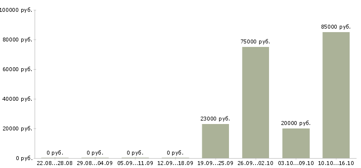 Вакансии приглашаем сотрудников в Стерлитамаке - Медиана зарплат приглашаем сотрудников в Стерлитамаке за 2 месяца