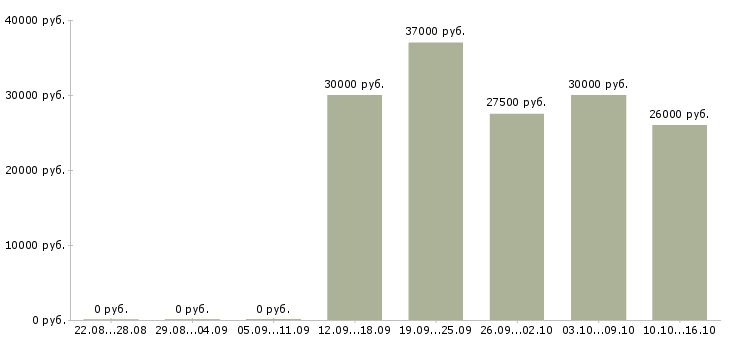 Вакансии продавец аксессуаров в Мурманске - Медиана зарплат продавец аксессуаров в Мурманске за 2 месяца