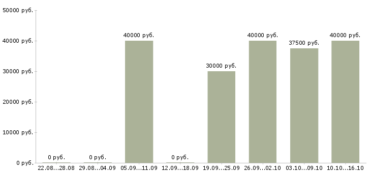Вакансии продавец в салоне связи Якутия - Медиана зарплат продавец в салоне связи Якутия за 2 месяца