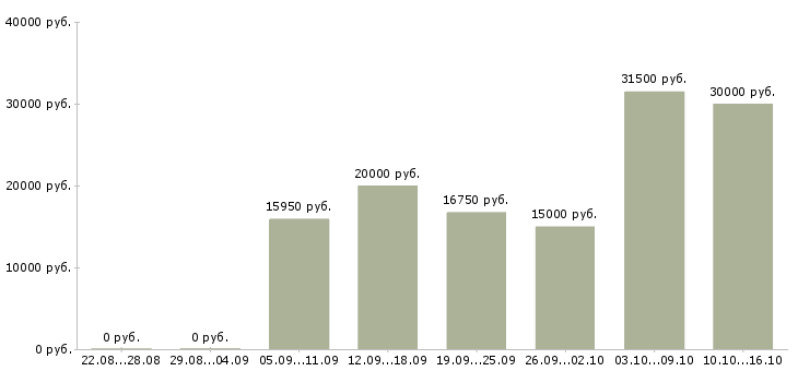 Вакансии продавец в торговый зал в Кургане - Медиана зарплат продавец в торговый зал в Кургане за 2 месяца