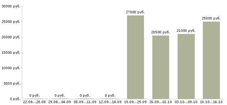 Вакансии продавец мобильный в Туле - Медиана зарплат продавец мобильный в Туле за 2 месяца