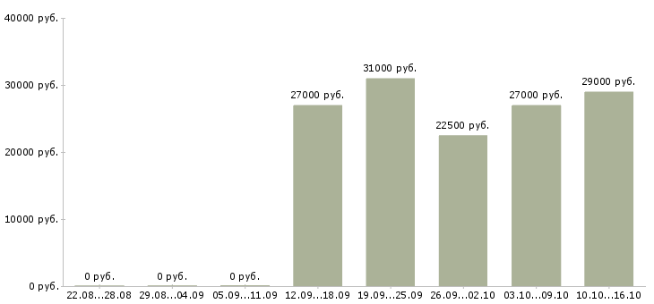 Вакансии продавец салона связи в Перми - Медиана зарплат продавец салона связи в Перми за 2 месяца