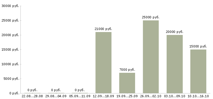 Вакансии простая на дому в Брянске - Медиана зарплат простая на дому в Брянске за 2 месяца