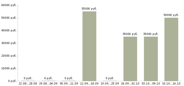 Вакансии разнорабочие склада в Белгороде - Медиана зарплат разнорабочие склада в Белгороде за 2 месяца