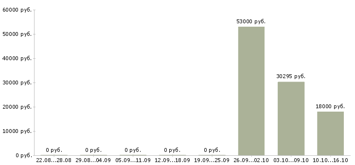 Вакансии разнорабочие склада в Перми - Медиана зарплат разнорабочие склада в Перми за 2 месяца