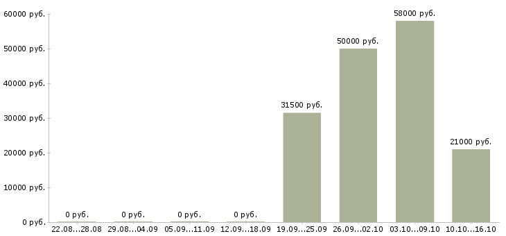 Вакансии разнорабочий на склад в Ярославле - Медиана зарплат разнорабочий на склад в Ярославле за 2 месяца