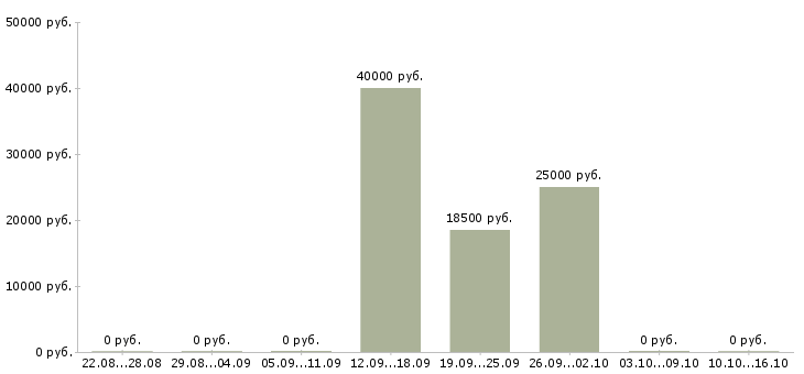Вакансии разъездной менеджер в Владимире - Медиана зарплат разъездной менеджер в Владимире за 2 месяца