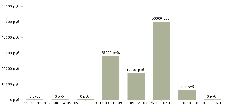 Вакансии разъездной менеджер в Смоленске - Медиана зарплат разъездной менеджер в Смоленске за 2 месяца