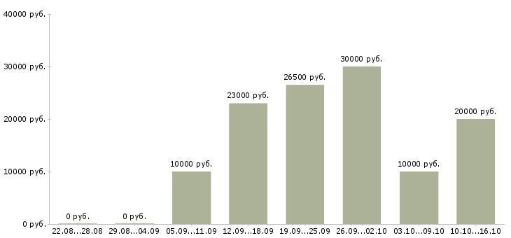 Вакансии рекламный специалист в Ижевске - Медиана зарплат рекламный специалист в Ижевске за 2 месяца