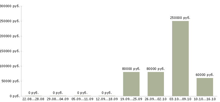 Вакансии руководитель обособленного подразделения Санкт-петербург - Медиана зарплат руководитель обособленного подразделения Санкт-петербург за 2 месяца