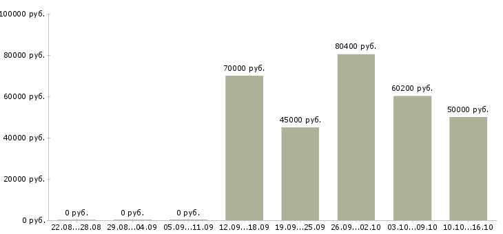 Вакансии руководитель технического отдела в Владивостоке - Медиана зарплат руководитель технического отдела в Владивостоке за 2 месяца