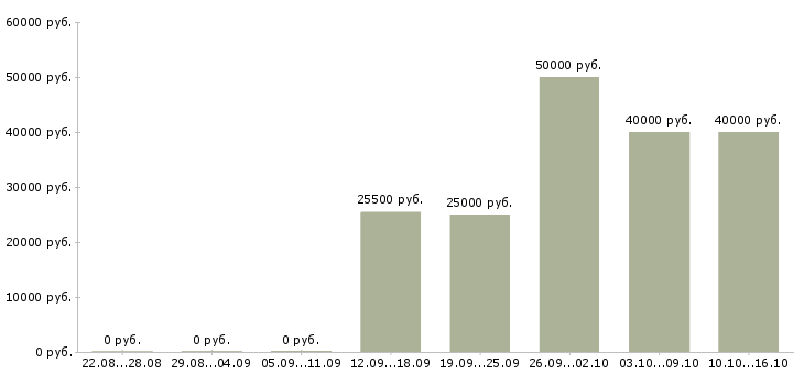 Вакансии с клиентами без поиска в Калуге - Медиана зарплат с клиентами без поиска в Калуге за 2 месяца