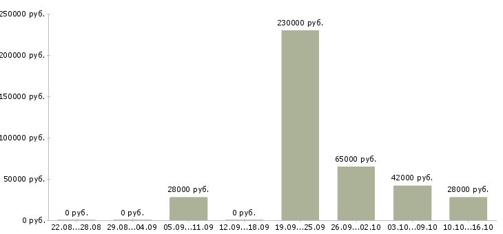 Вакансии сборщик вахта в Казани - Медиана зарплат сборщик вахта в Казани за 2 месяца
