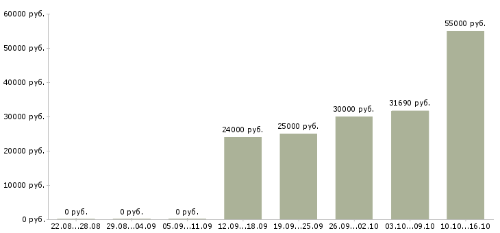 Вакансии сборщик на производство в Краснодаре - Медиана зарплат сборщик на производство в Краснодаре за 2 месяца
