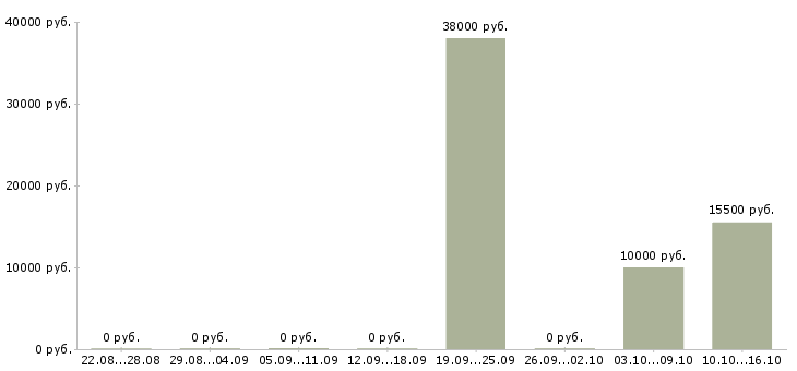 Вакансии секретарь на документы Чувашия - Медиана зарплат секретарь на документы Чувашия за 2 месяца