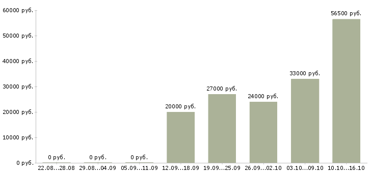 Вакансии сменный техник Йошкар-ола - Медиана зарплат сменный техник Йошкар-ола за 2 месяца
