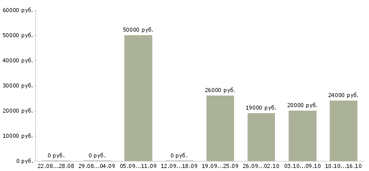 Вакансии сотрудник зала Улан-удэ - Медиана зарплат сотрудник зала Улан-удэ за 2 месяца