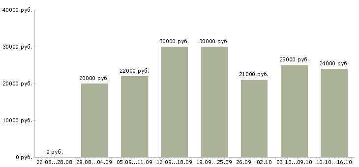 Вакансии сотрудник по подбору персонала в Пскове - Медиана зарплат сотрудник по подбору персонала в Пскове за 2 месяца