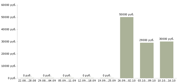 Вакансии специалист по качеству продукции в Челябинске - Медиана зарплат специалист по качеству продукции в Челябинске за 2 месяца