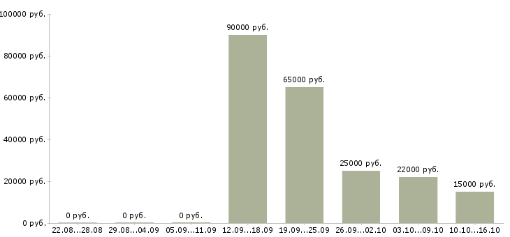 Вакансии специалист по обучению персонала в Курске - Медиана зарплат специалист по обучению персонала в Курске за 2 месяца