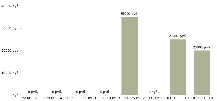 Вакансии специалист по продвижению сайтов в Перми - Медиана зарплат специалист по продвижению сайтов в Перми за 2 месяца