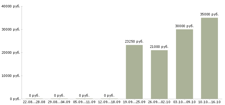 Вакансии специалисты с медицинским образованием в Барнауле - Медиана зарплат специалисты с медицинским образованием в Барнауле за 2 месяца