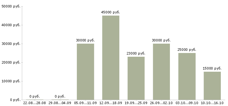 Вакансии транспортный логист Татарстан - Медиана зарплат транспортный логист Татарстан за 2 месяца