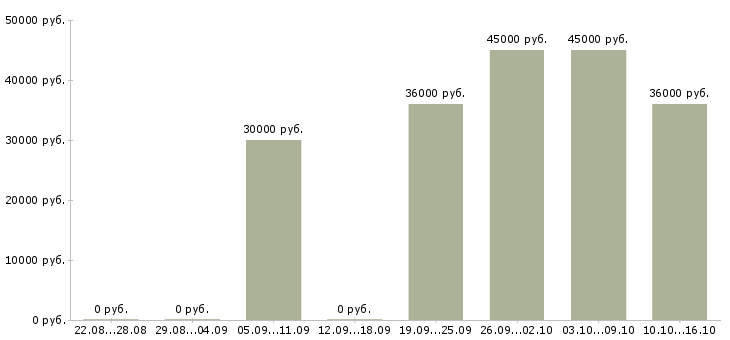 Вакансии требуется водитель экспедитор в Тюмени - Медиана зарплат требуется водитель экспедитор в Тюмени за 2 месяца
