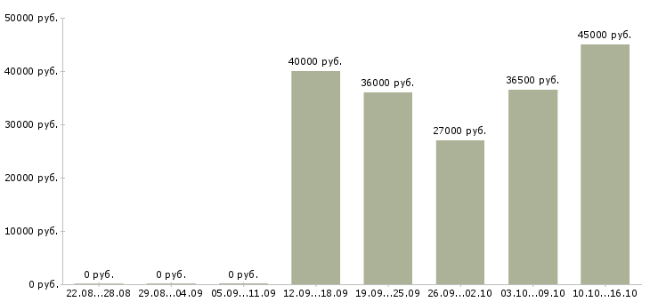 Вакансии требуется водитель экспедитор в Ульяновске - Медиана зарплат требуется водитель экспедитор в Ульяновске за 2 месяца