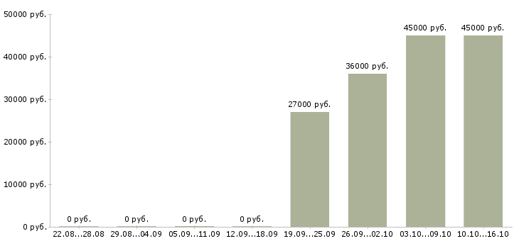 Вакансии требуется мерчендайзер в Кемерово - Медиана зарплат требуется мерчендайзер в Кемерово за 2 месяца
