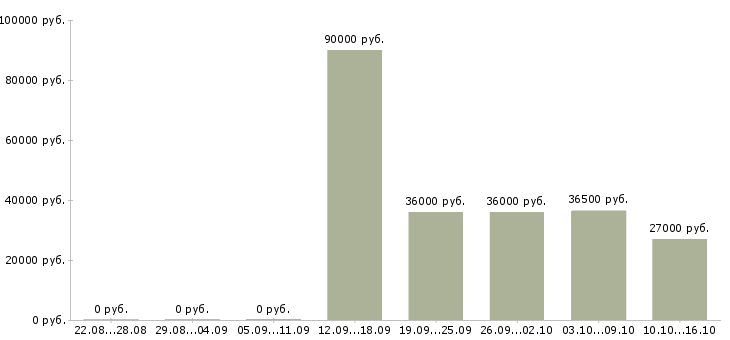 Вакансии требуется экспедитор в Костроме - Медиана зарплат требуется экспедитор в Костроме за 2 месяца