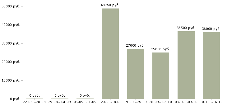 Вакансии требуется экспедитор в Пскове - Медиана зарплат требуется экспедитор в Пскове за 2 месяца