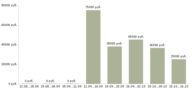 Вакансии требуется экспедитор в Чебоксарах - Медиана зарплат требуется экспедитор в Чебоксарах за 2 месяца