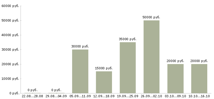 Вакансии удаленно онлайн Дагестан - Медиана зарплат удаленно онлайн Дагестан за 2 месяца