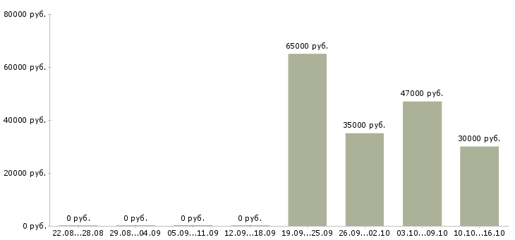 Вакансии упаковщик одежды в Орле - Медиана зарплат упаковщик одежды в Орле за 2 месяца
